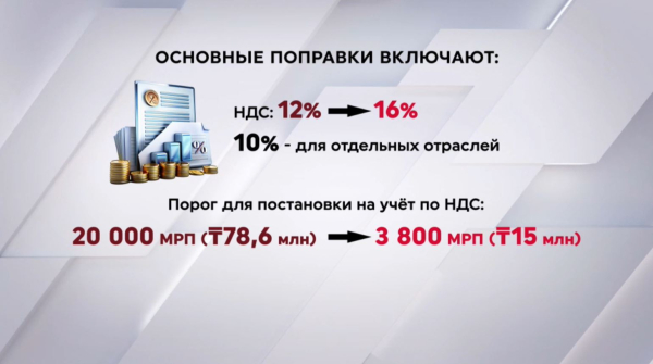 Повышение НДС: поправки внесли в Мажилис
