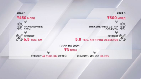 Свыше ₸450 млрд инвестиций направят на ремонт инженерных сетей в РК