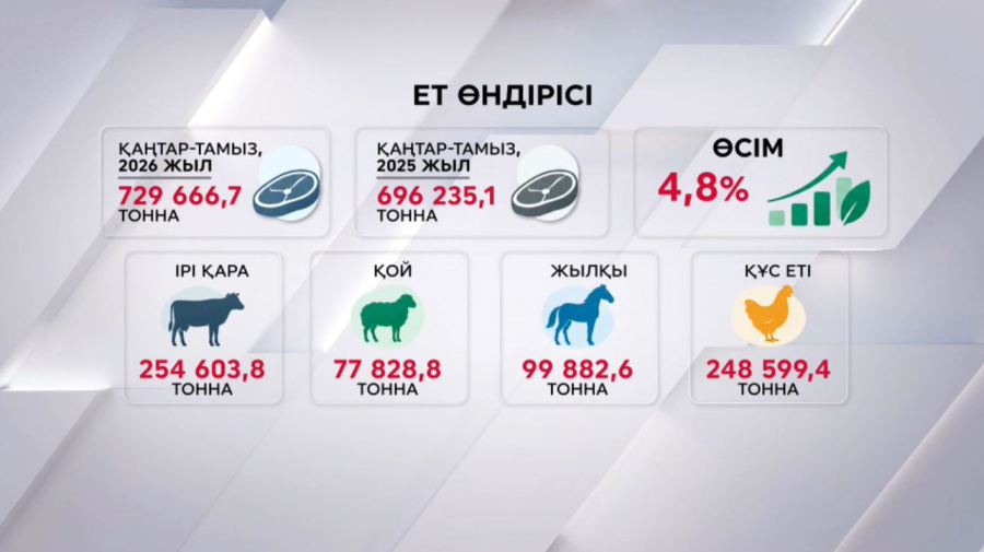 Елде ет өндірісі өсті