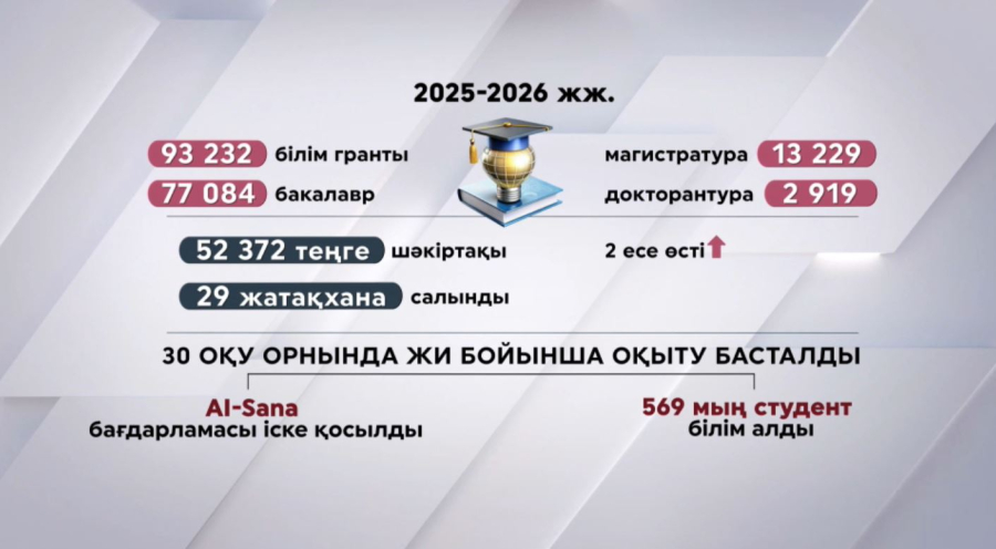 Тәуелсіздік жылдары білім мен ғылымға бет бұрған жастарға қолдау артты