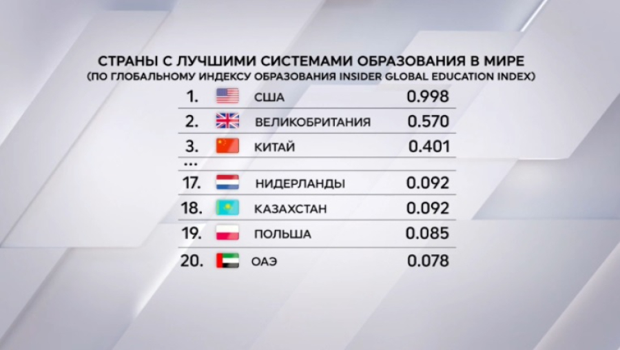 Казахстан закрепился в глобальном топ-20 по образованию