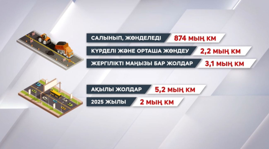 Елімізде алты мың шақырым жол жөнделеді