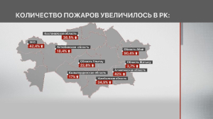 МЧС вывели статистику пожаров в Казахстане