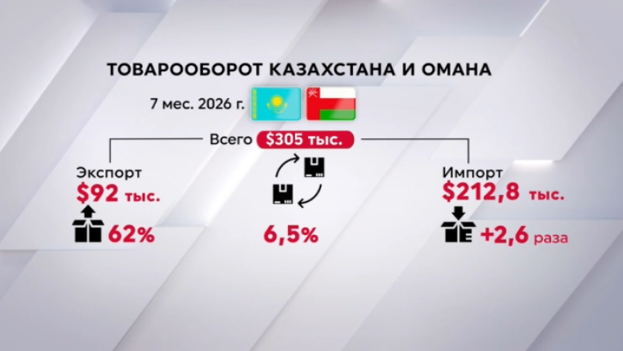 Казахстан и Оман за семь месяцев наторговали на $305 тысяч
