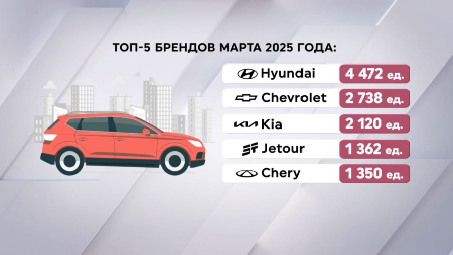 Продажи новых автомобилей в Казахстане выросли на четверть