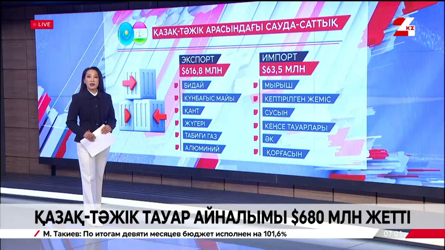 Қазақ-тәжік арасында тауар айналымы $680 млн жетті