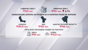 Расходы казахстанцев на продукты выросли на 6,7% за год