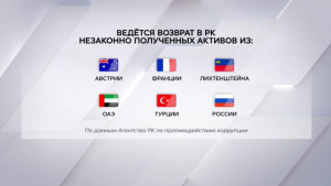 Антикор: за 2,5 года в Казахстан возвращено 1,07 трлн тенге