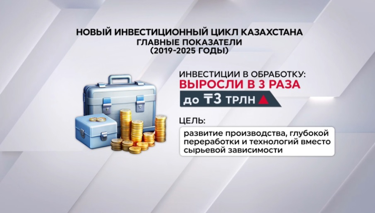 Инвестиции в обрабатывающую промышленность выросли втрое