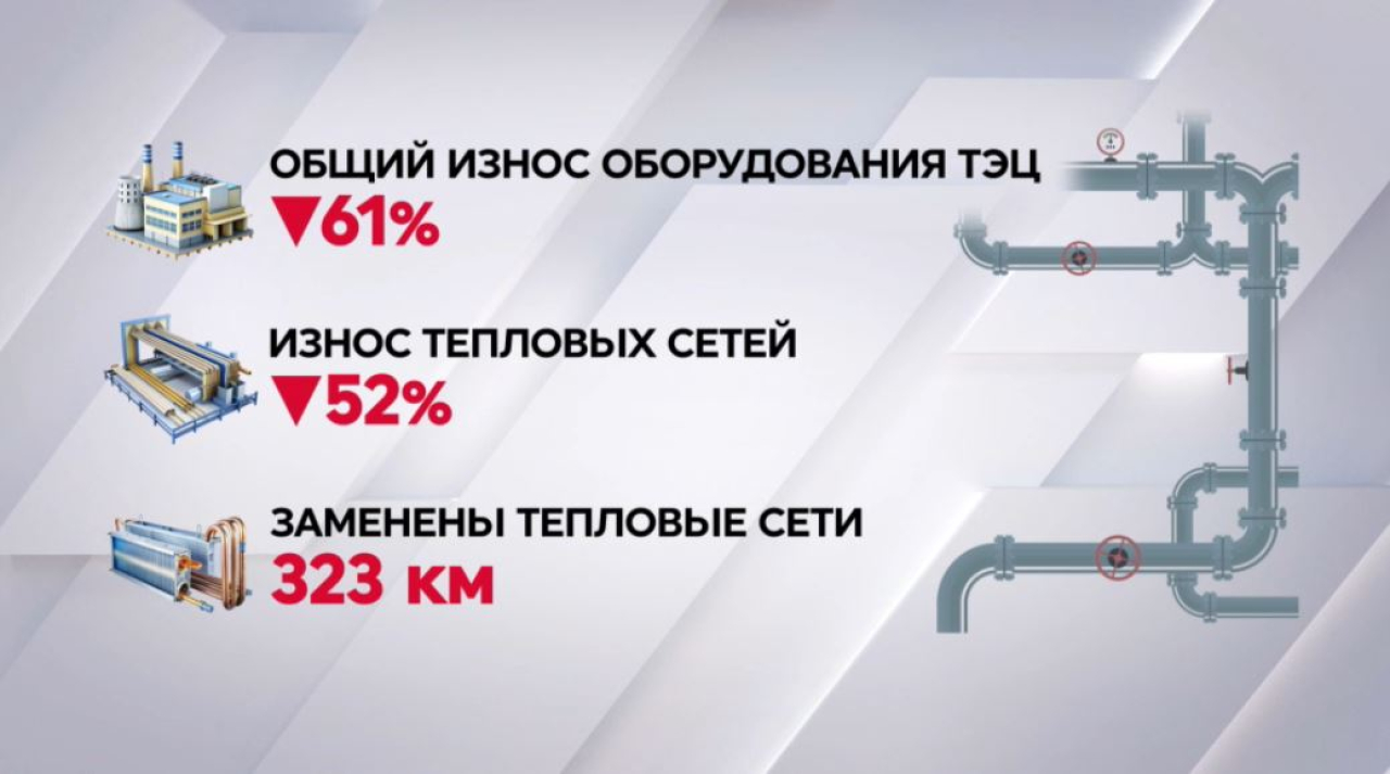 В Казахстане снизился уровень износа оборудования энергетической системы