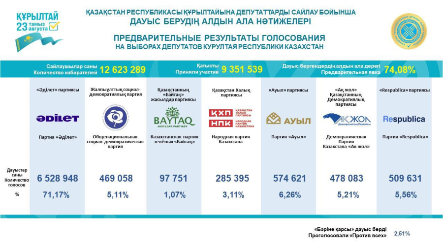 В ЦИК озвучили предварительные итоги выборов в Курултай
