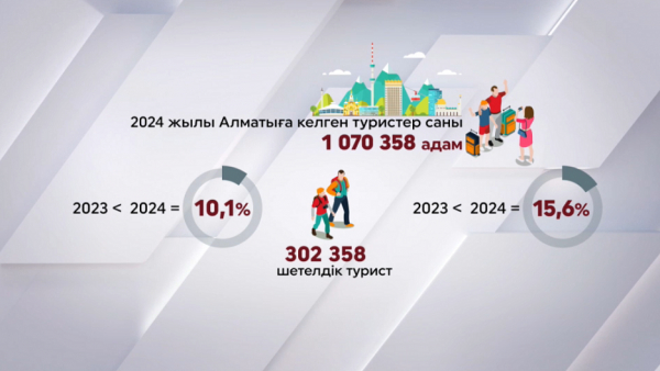 Алматыға жарты жылда 1 млн-нан астам турист келді