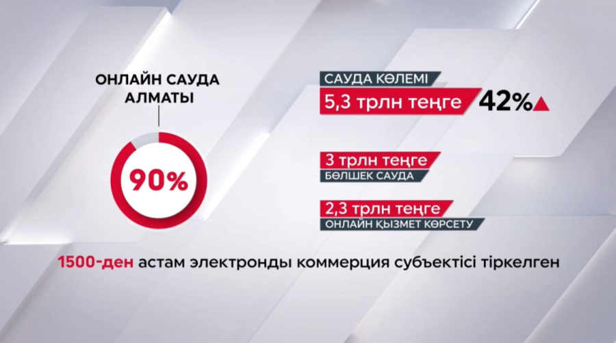 Онлайн сауданың 90%-ы Алматыда жасалады