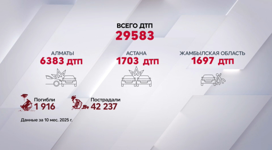 Более 29,5 тысяч ДТП произошло в Казахстане за 10 месяцев