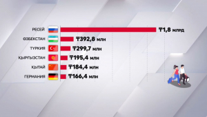 Шетелдік туристердің Қазақстан жерінде жұмсаған шығын мөлшері артты