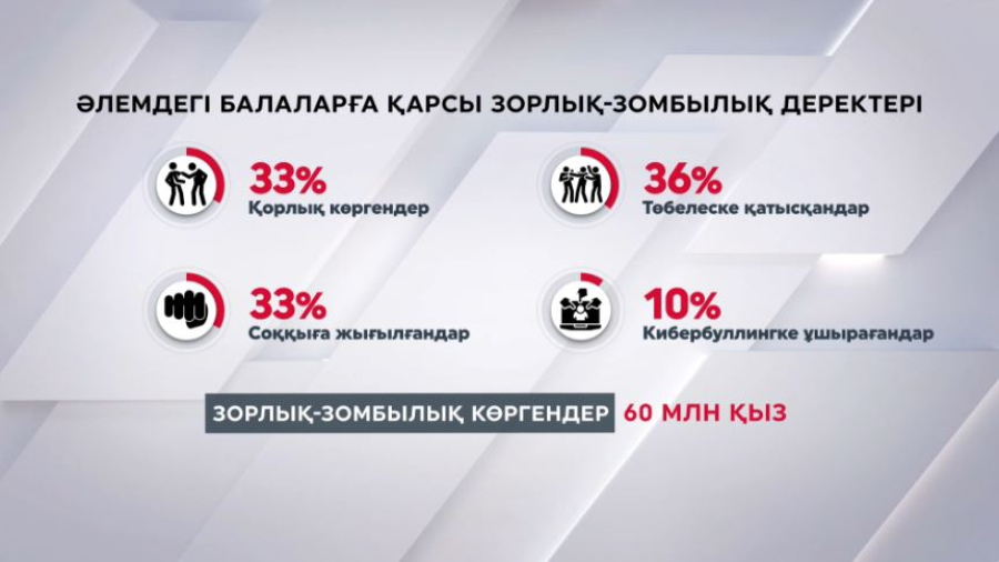 Әр үшінші оқушы буллинге ұшырайды