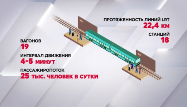 Поможет ли LRT разгрузить Астану от пробок?