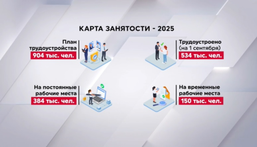 530 тысяч казахстанцев нашли работу с начала года