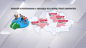 Хоккей клубтарына 6 жылда ₸95,8 млрд бөлінген