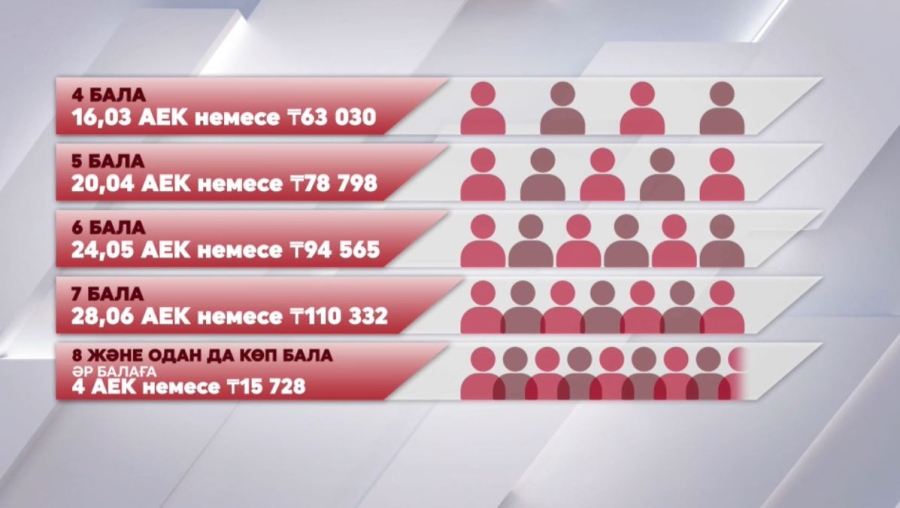 Биыл көпбалалы отбасыларға ₸354 млрд төленеді