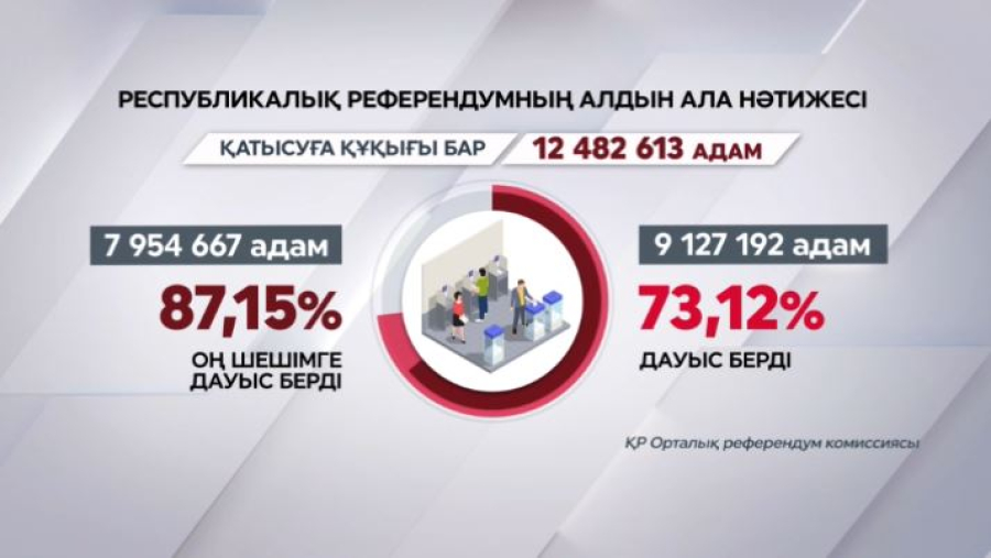 Алдын ала нәтиже бойынша референдумда 9,1 млн адам дауыс берді
