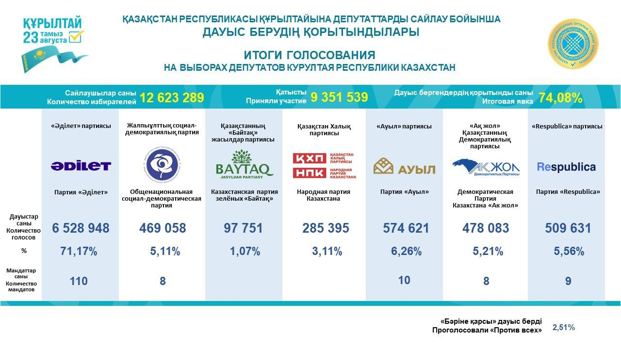 ОСК Құрылтай сайлауының түпкілікті нәтижесін жариялады
