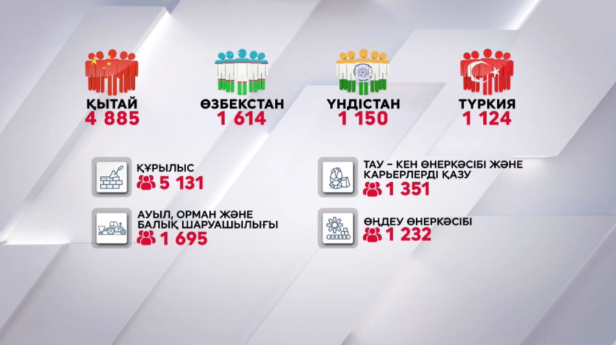 Елде 14 мың  шетел азаматы еңбек етеді