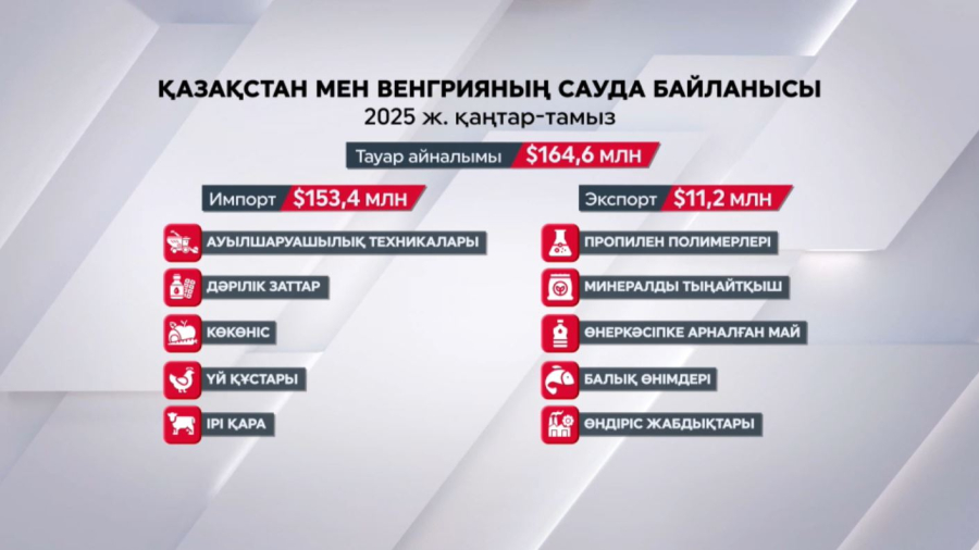 Қазақ-мажар байланысы нығаяды