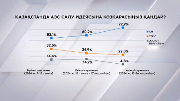 ҚСЗИ: АЭС салуды қолдаушы саны артып жатыр