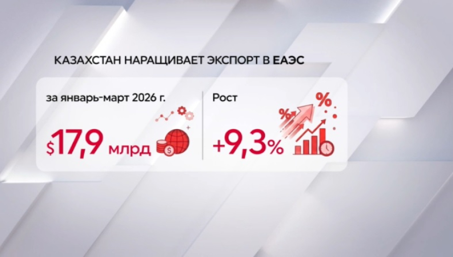 Казахстан наращивает экспорт в ЕАЭС