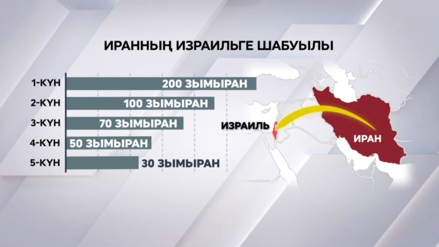 Иранның Израильді атқылауы бәсеңдеді
