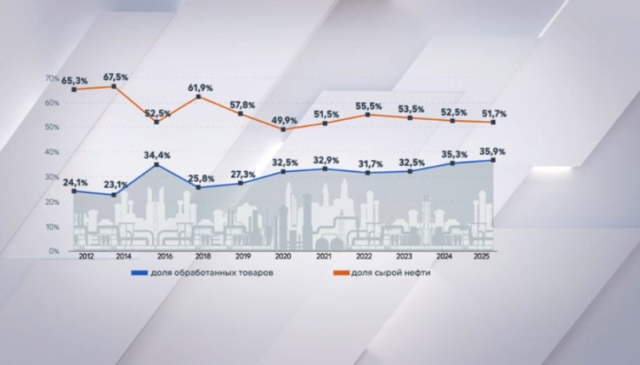 Казахстан стал меньше зависеть от продажи нефти