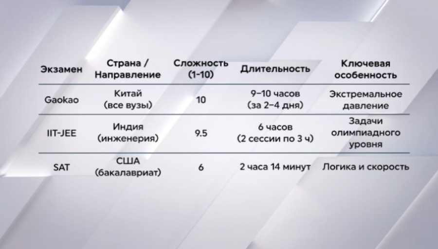 Самые сложные вступительные экзамены в мире