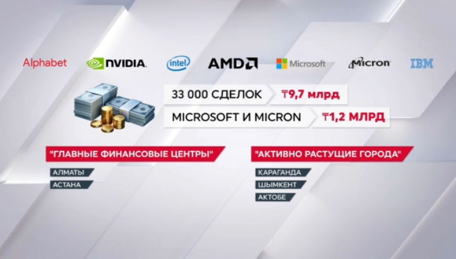 Казахстанцы инвестировали ₸9,7 млрд в ИИ