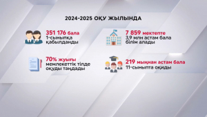 350 мыңнан астам бала бірінші сыныпқа қабылданды