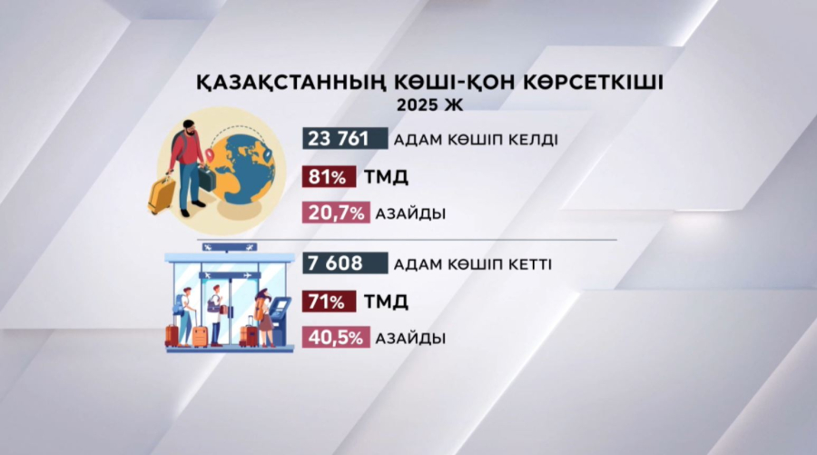 Елге 23,7 мың адам көшіп келді