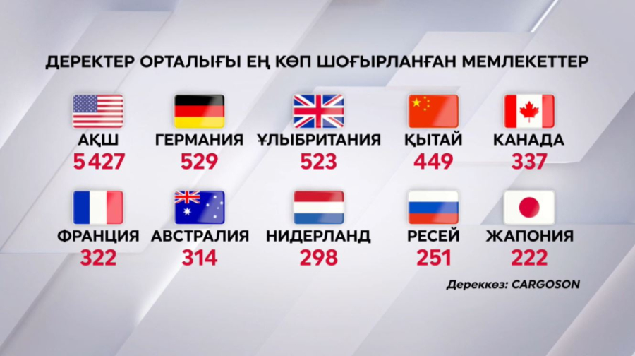 Әлемде деректер орталығы көбейеді