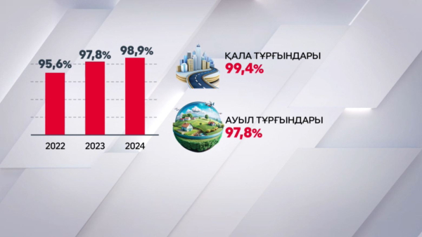 Қазақстанда халықтың 98,9%-і ауызсумен қамтылған