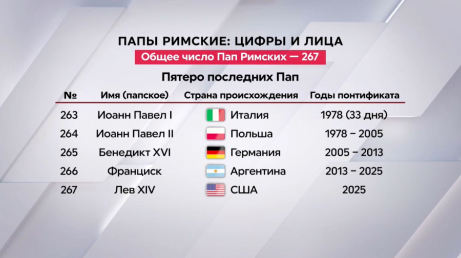 Пять Пап и полвека перемен: как менялось лицо Ватикана