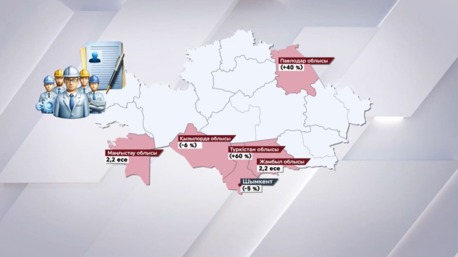Еңбек биржасында бос жұмыс орындары 27% артты