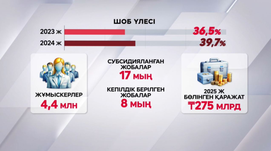 Ел экономикасындағы ШОБ үлесі 40% жуықтады