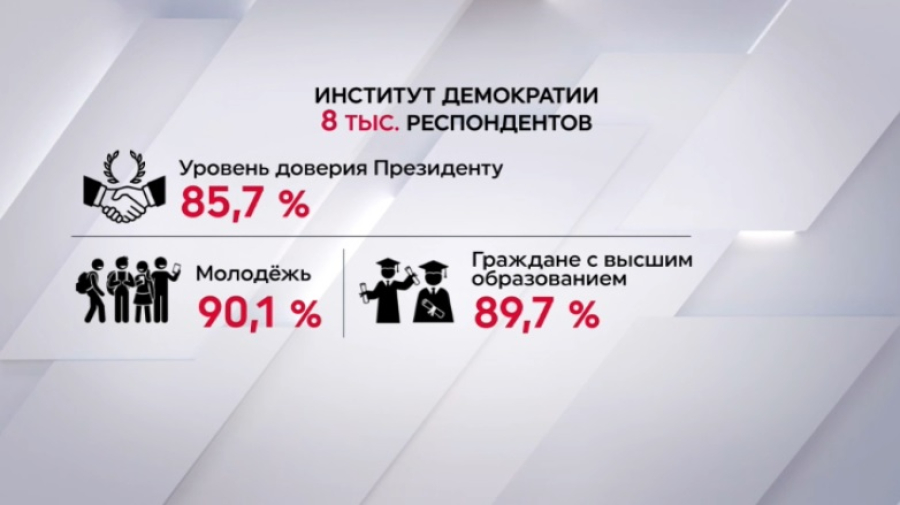 Казахстанцы демонстрируют высокий уровень доверия Президенту – соцопрос