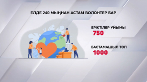 Қазақстанда 240 мыңнан астам волонтер бар