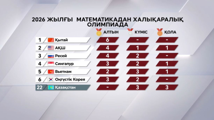 Қазақстандық математиктер үздіктер қатарына енді