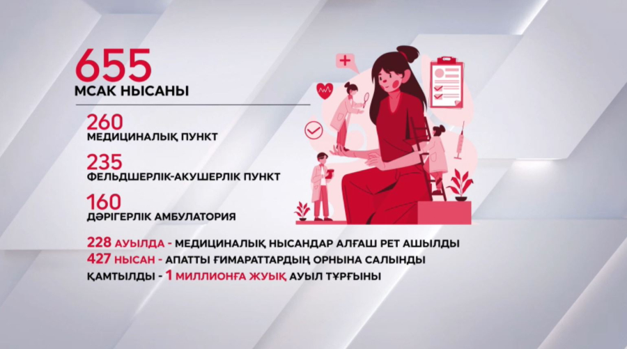 Ауылдарда 600-ден аса медициналық нысан ашылды