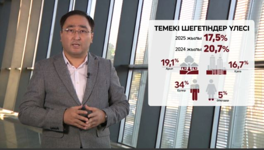 Елде темекі тартатындар азайып келеді