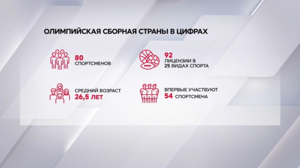 Олимпийская сборная Казахстана в цифрах