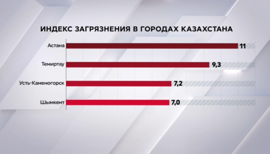 Астана стала самым загрязненным городом Казахстана