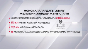 Моноқалаларда 57,6 шақырым желі жаңартылады