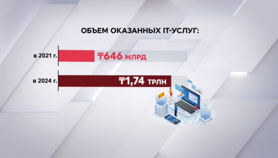 IT-сектор Казахстана демонстрирует устойчивый рост